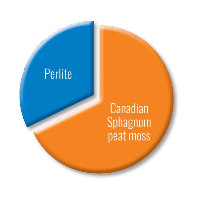 Sunshine Mix 4 Professional Growing Mix Pie Chart