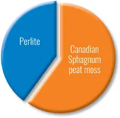 Pie chart of Sunshine Mix composition: Canadian sphagnum peat moss (orange) and perlite (blue) with labels