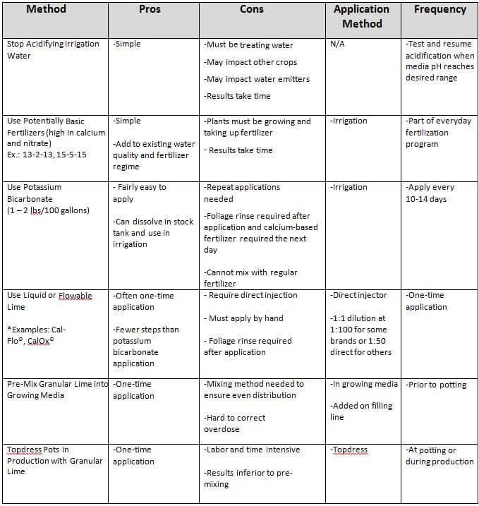 Table 1. Options for raising growing media pH