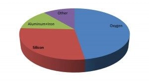Pie chart of Earth's crust