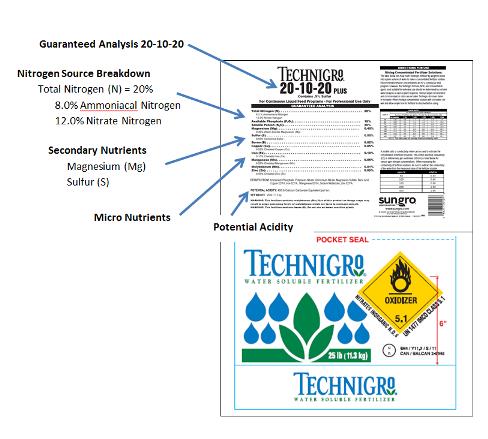 How to read fertilizer labels