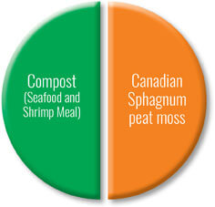 Fafard Premium Natural and Organic Compost Blend Pie Chart