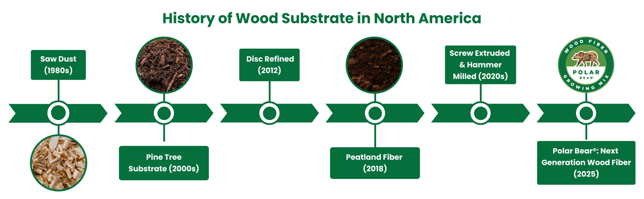 A timeline of the history of wood substrate in North America