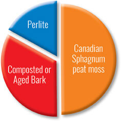 Fafard Ultra Potting Mix with Extended Feed Pie Chart