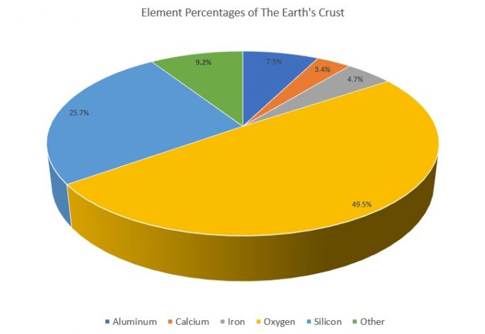 Element percentages of the Earth's crust