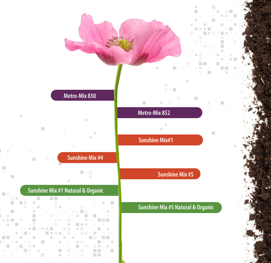 Diagram of Sun Gro's professional growing mixes and fertilizers