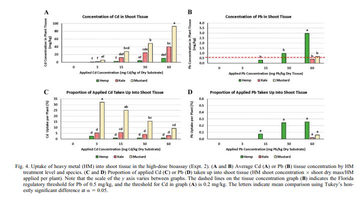 Heavy metal uptake graphs (bioassay) [Meekins et al, 2025]
